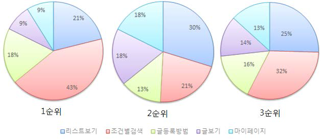 도움말 내용 선호도