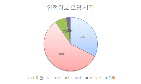 안전정보 허용 로딩시간