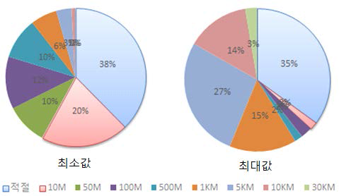 현재 위치 기준 안전정보 표시 반경 선호도