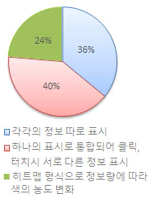 안전맵핑 지도화면 구성 선호도