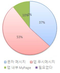 신고결과 제공 선호 수단