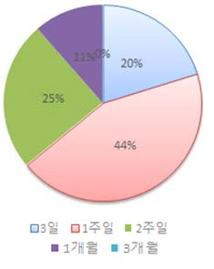 신고 처리 소요 기간