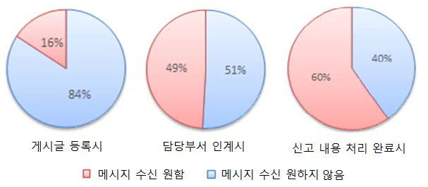 알림 서비스 선호도