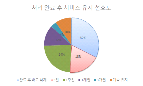 처리 후 서비스 유지 기간