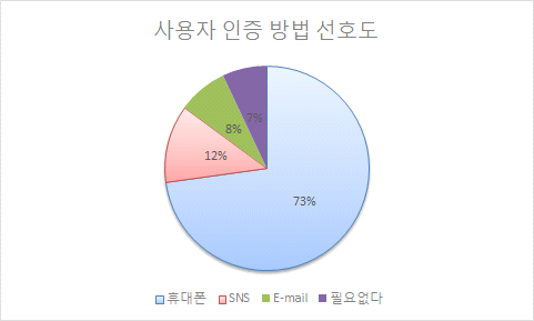 로그인 사용자 인증 방법 선호도