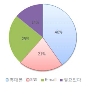 댓글 등록시 사용자 인증 방법 선호도