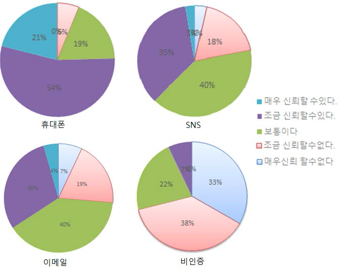 사용자 인증방법에 따른 등록정보의 신뢰성 정도