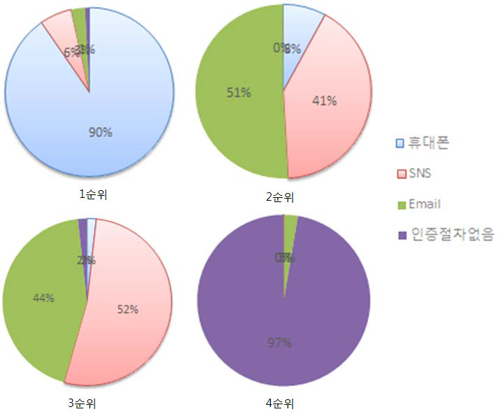 신뢰도 측면에서 사용자 인증방법 우선순위