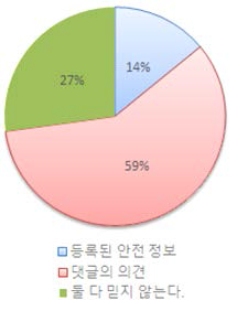 댓글에 따른 안전정보 신뢰성