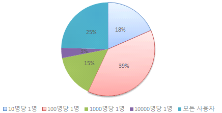 안전정보 등록 사용자 수 신뢰성 선호도