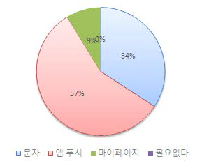 안전맵 핑 등록 후 알림 기능 선호도