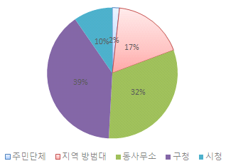 안전맵핑 등록 정보 처리 기관 선호도