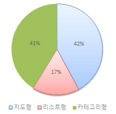 초기화면 선호도