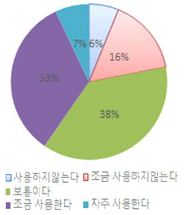 통계기능 활용도