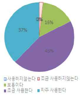 검색기능 활용도