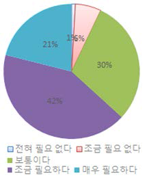 히트맵 기능의 필요성 선호도