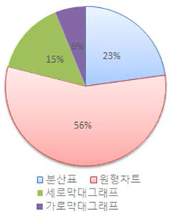 통계자료 시각화 방법 선호도