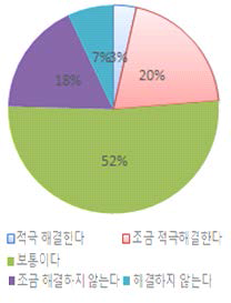 시민참여 적극성