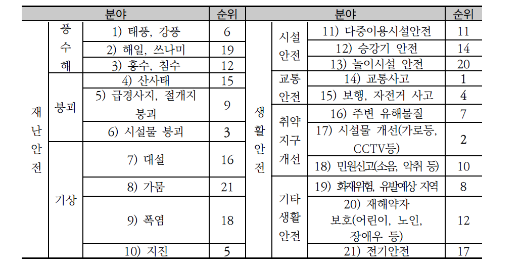 안전요소 중요도 순위