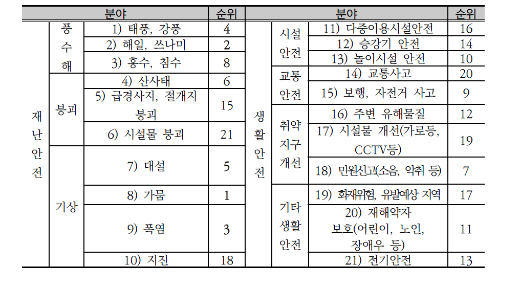 안전요소 비중요도 순위