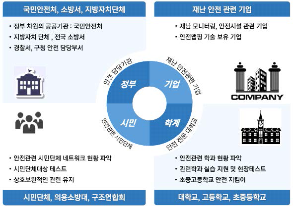 전국 안전맵핑 네트워크 주체