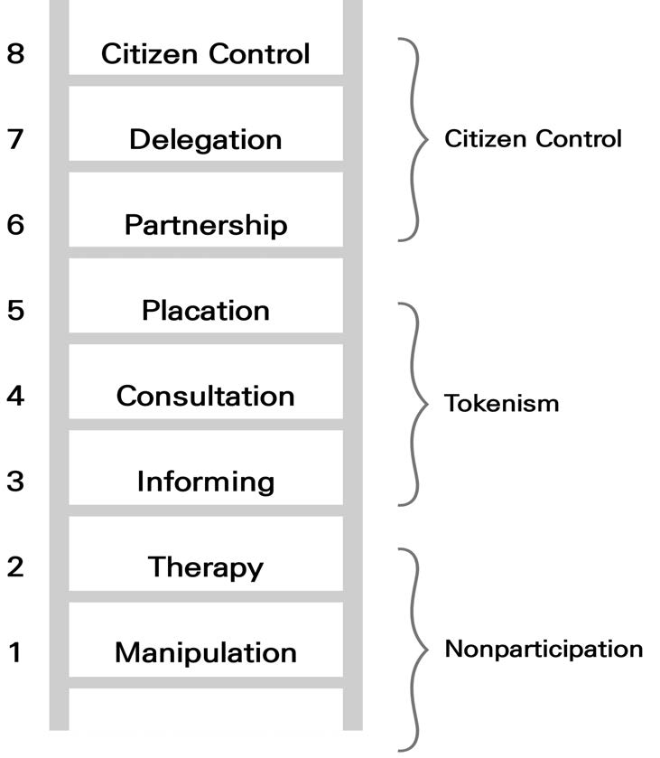 Arnstein의 Arnstein ladder of participation