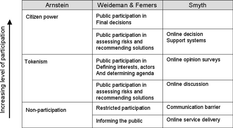 Henning의 Arnstein ladder applied to e-participation