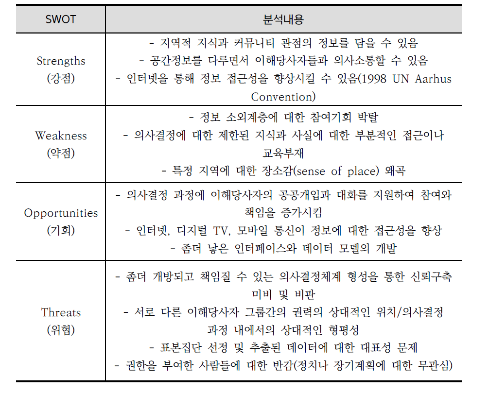 Carver의 PPGIS SWOT 분석