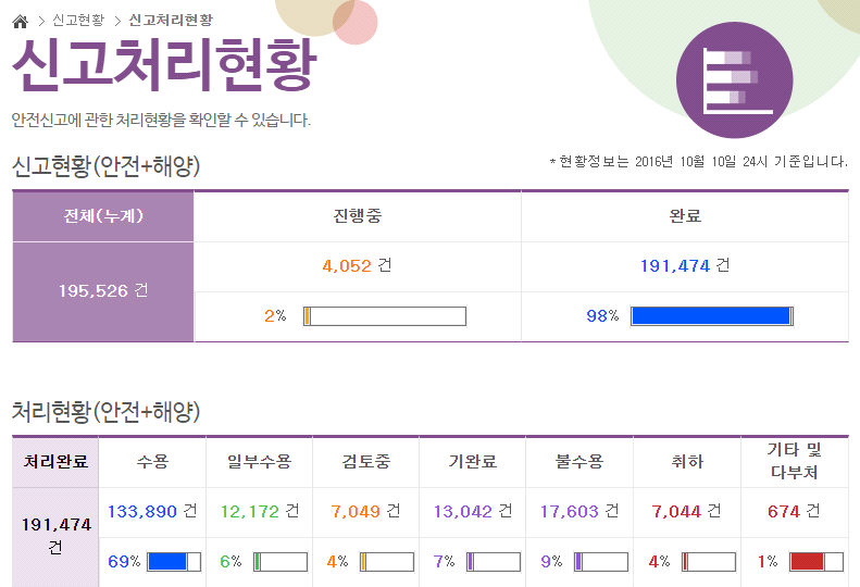 안전신문고의 신고처리현황 확인 기능