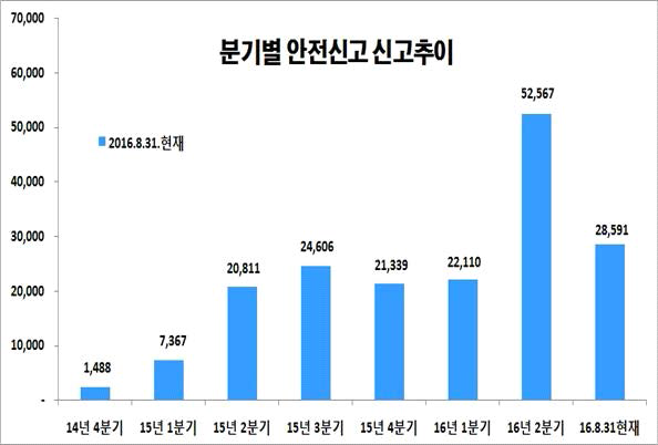 안전신문고 분기별 안전신고 추이