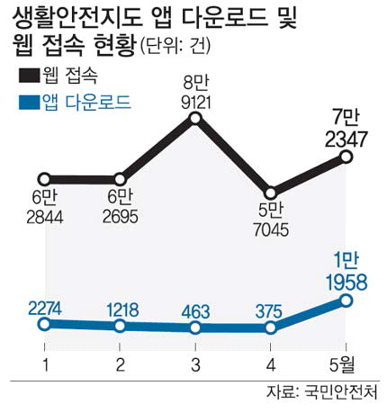 2016년 생활안전지도 앱 다운로드 및 웹 접속 현황