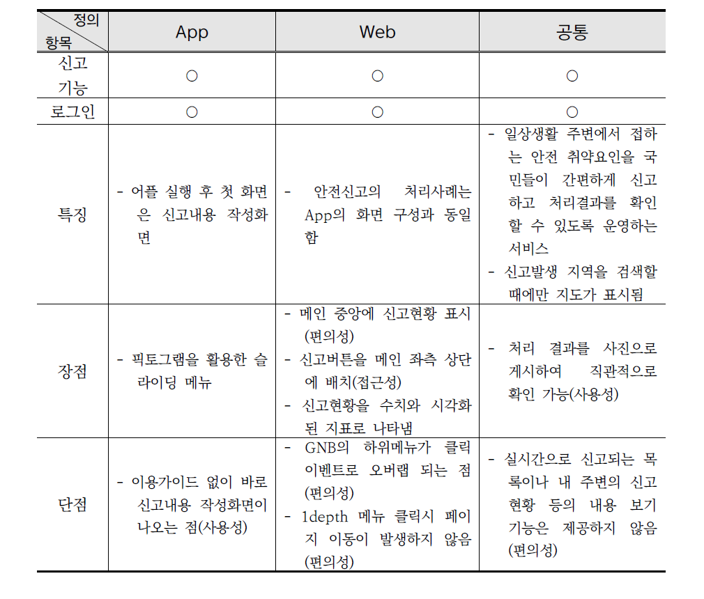 안전신문고 기능 및 활용 비교