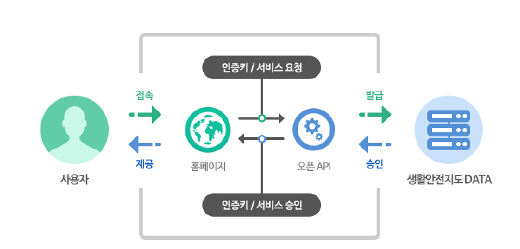 생활안전지도의 API 인증 및 사용 흐름