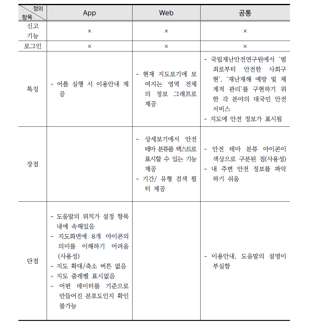 생활안전지도 기능 및 활용 비교