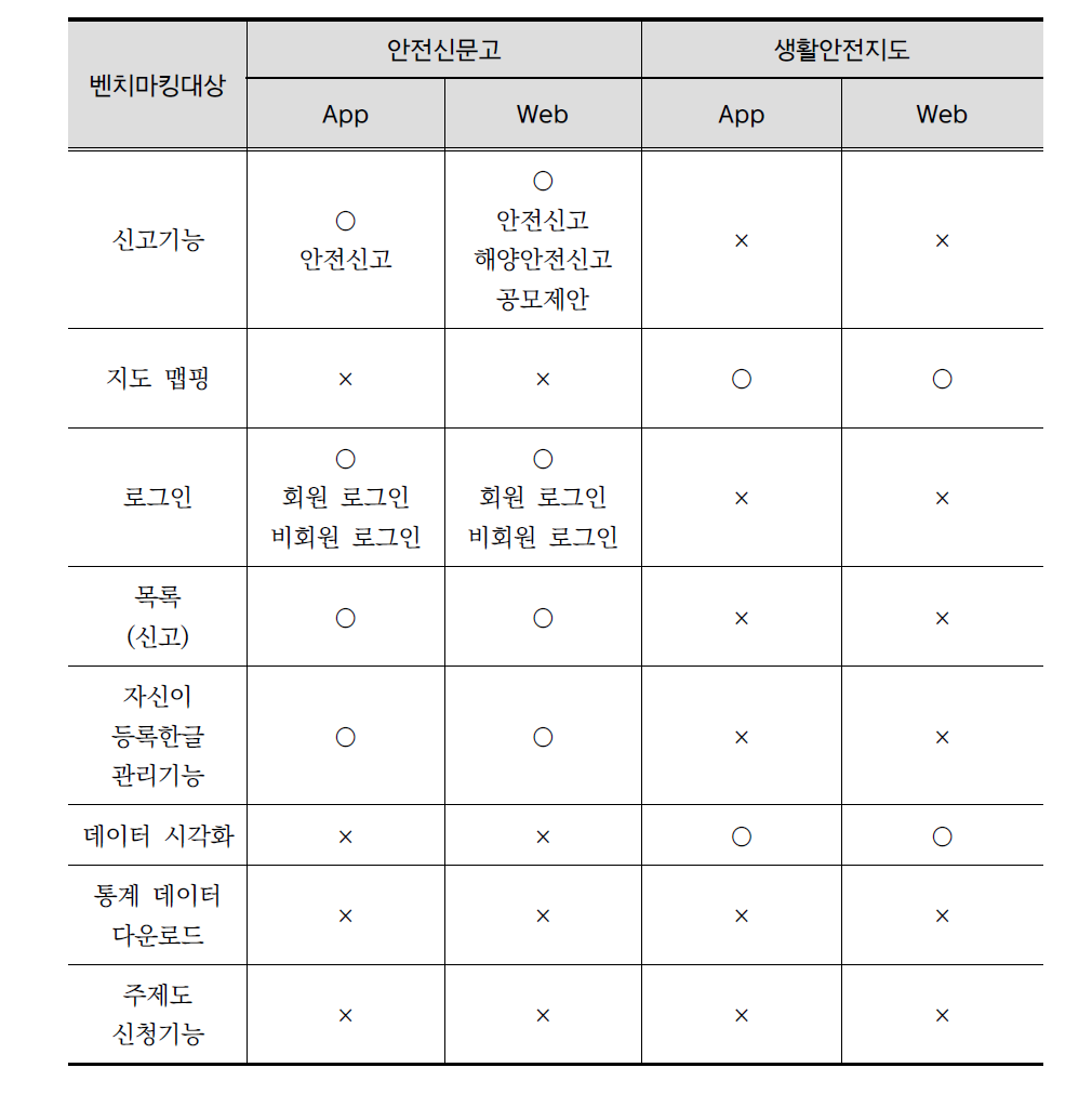 안전신문고, 생활안전지도 필수기능 비교