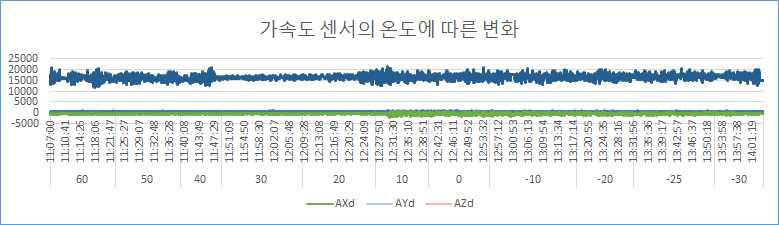 가속도 센서 검증 결과