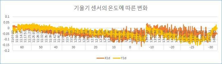 기울기 센서 검증 결과