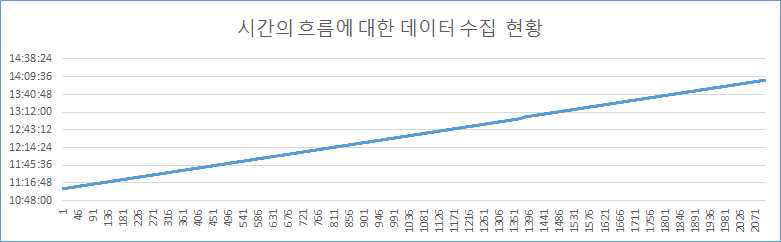 통신 상태 검증 결과