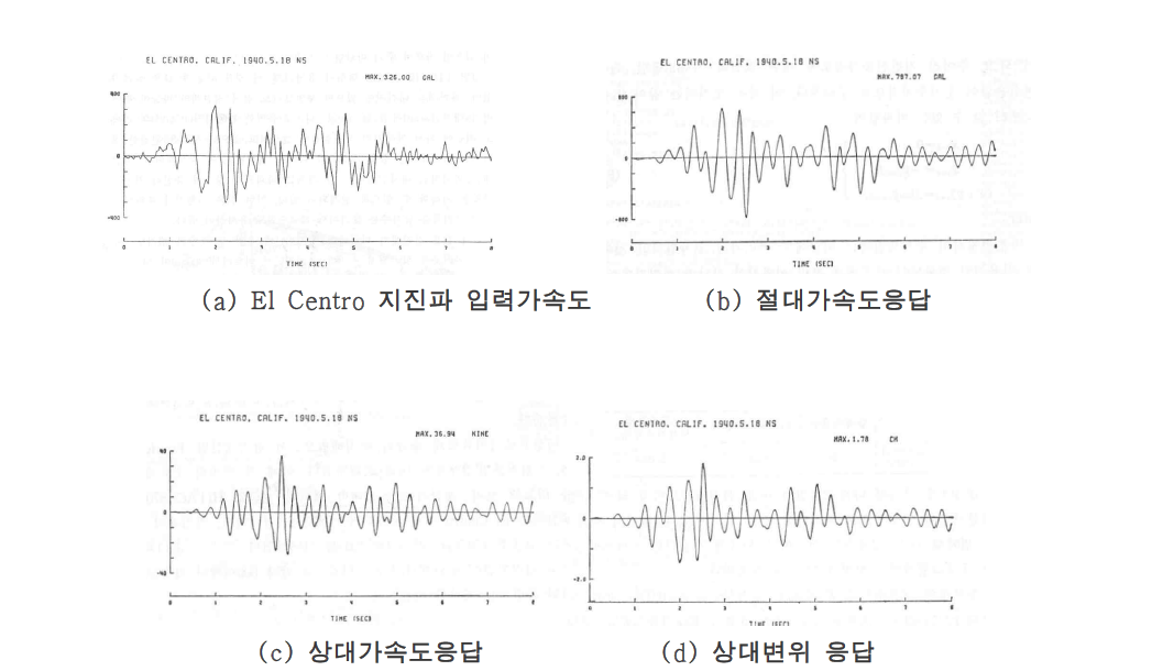 1절점계의 지진응답(T=0.3sec, h=0.05)