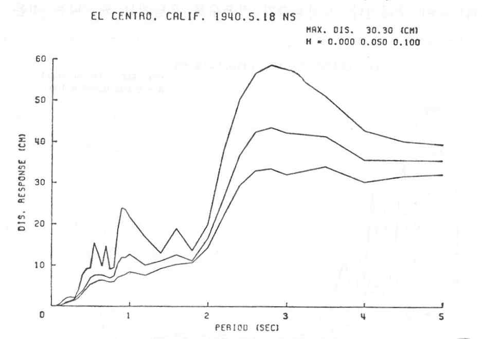 El Centro 지진파의 변위 응답스펙트럼