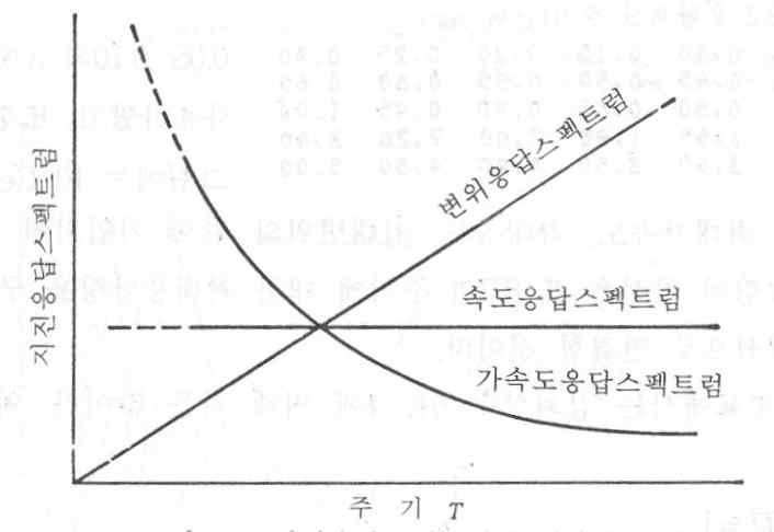 지진파 응답의 개략적인 형태