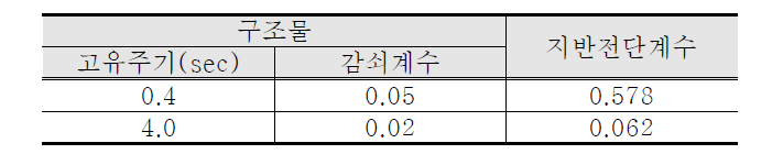 구조물에 대한 지반 전단계수