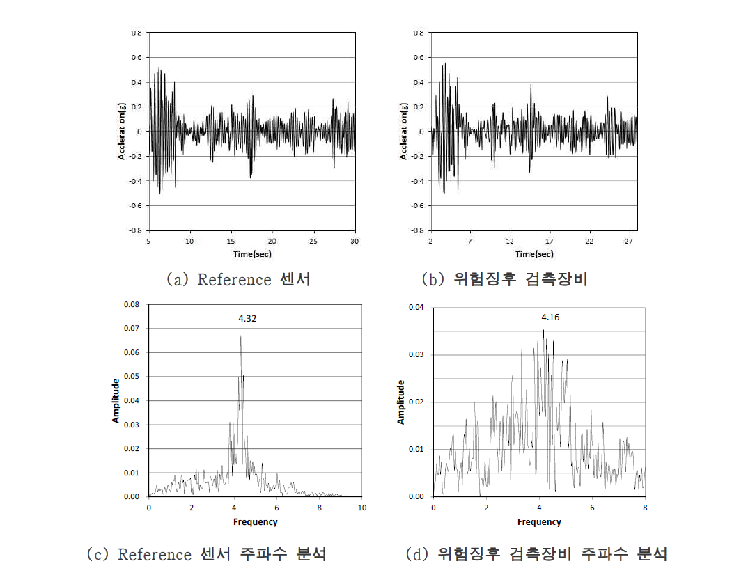 가진 주파수 분석결과(1)