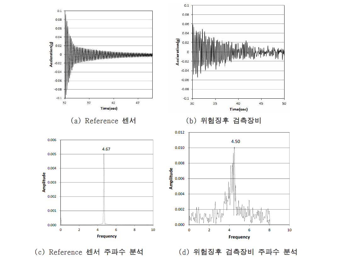 가진 주파수 분석결과(2)