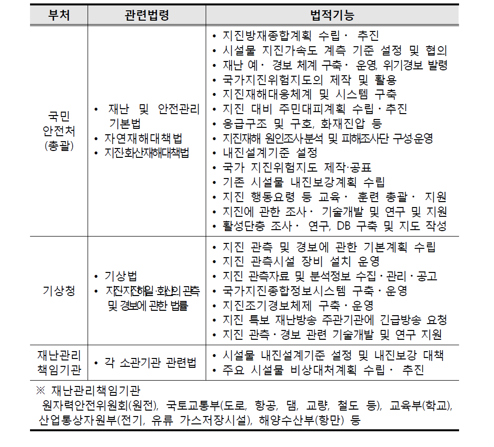 부처별 기능분석