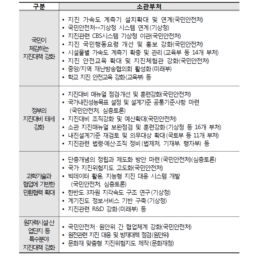 지진방재 개선대책