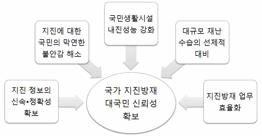 지진방재 R&D 핵심목표