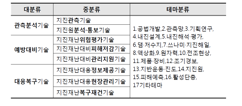 지진방재연구 기술분류