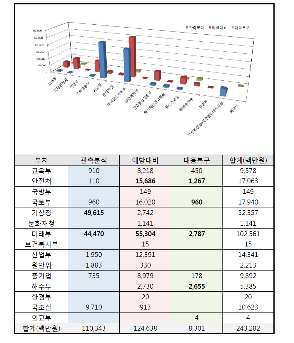 기술분야에 따른 부처의 예산 현황