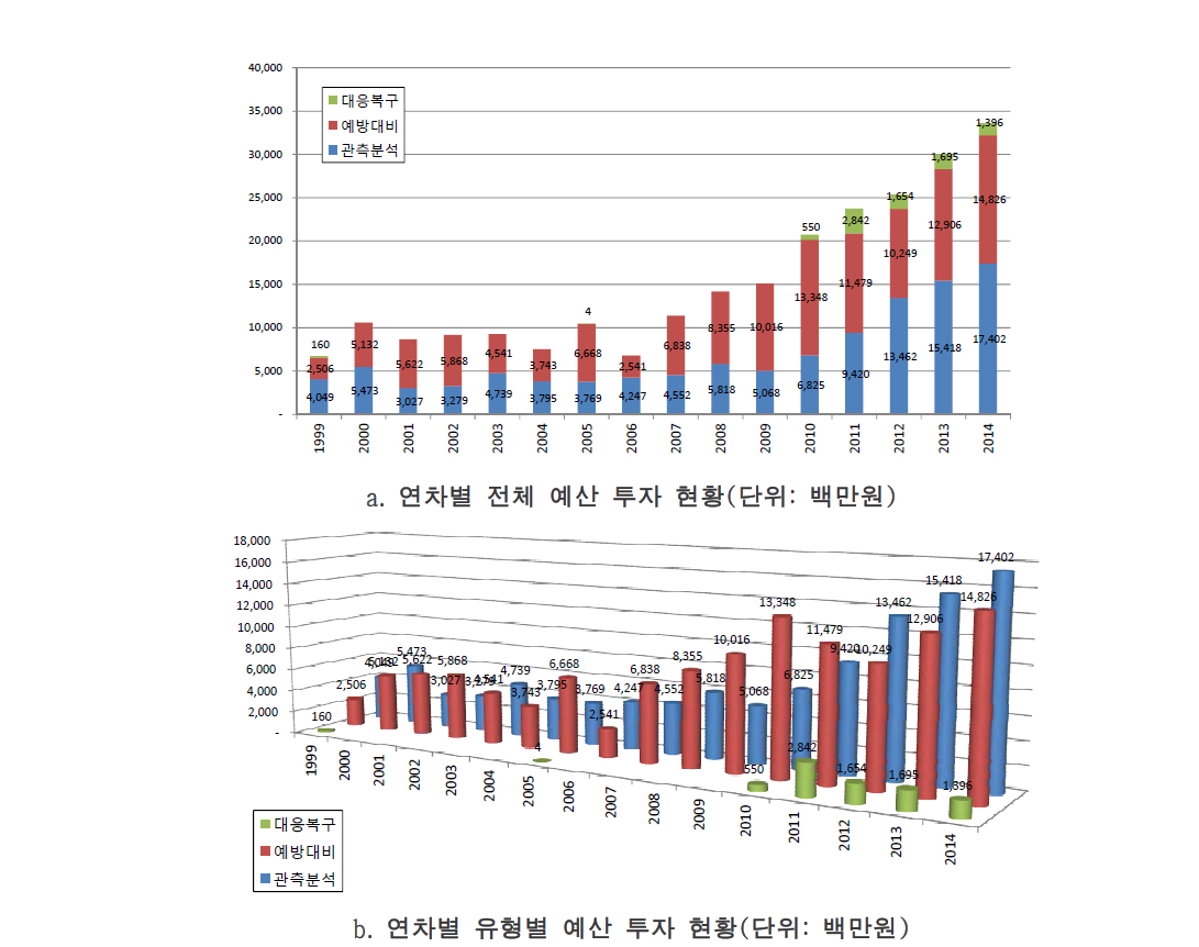 연차별 지진 R&D 연구현황